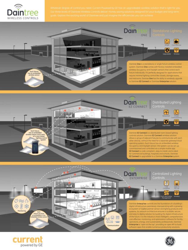 Daintree Wireless Controls Infographic